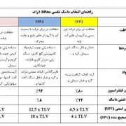 راهنمای انتخاب ماسک تنفسی